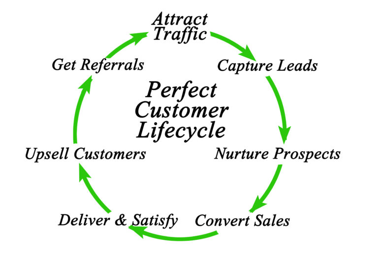 customer life cycle diagram customer life cycle diagram