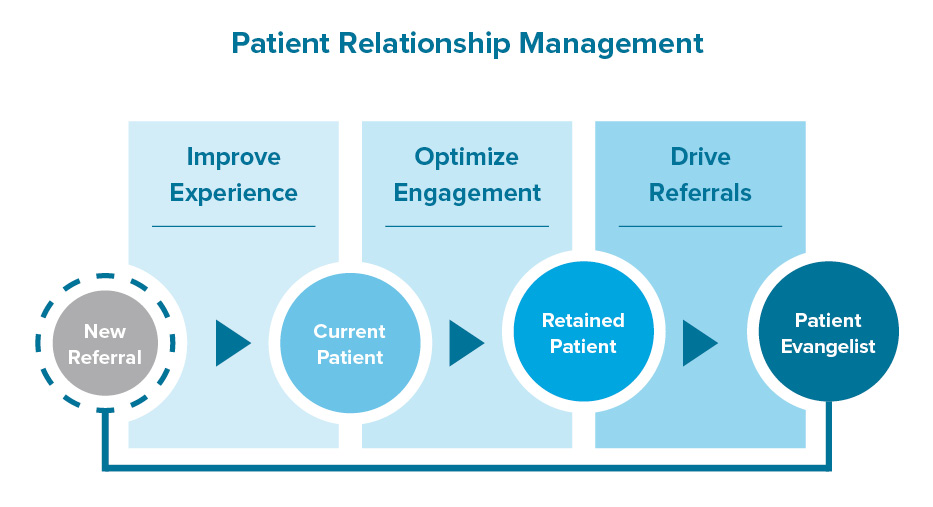 How Loyalty Program Can Help in Patient Retention