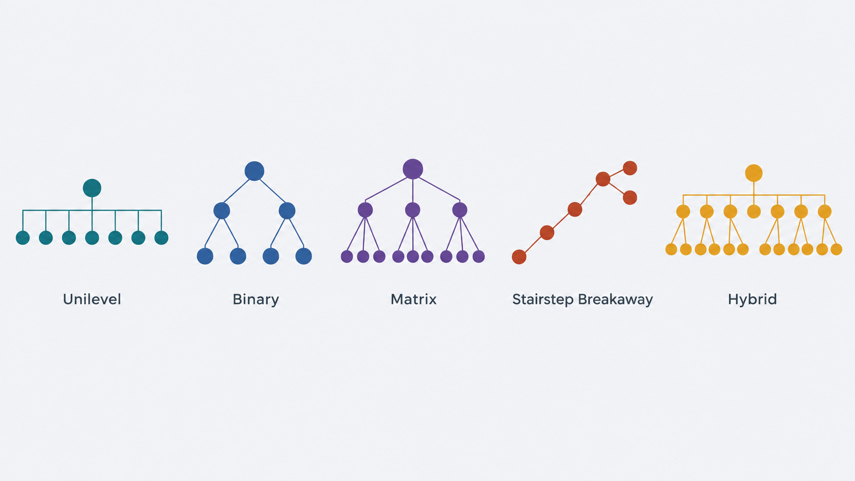 diagram of types of MLM software compensation plans