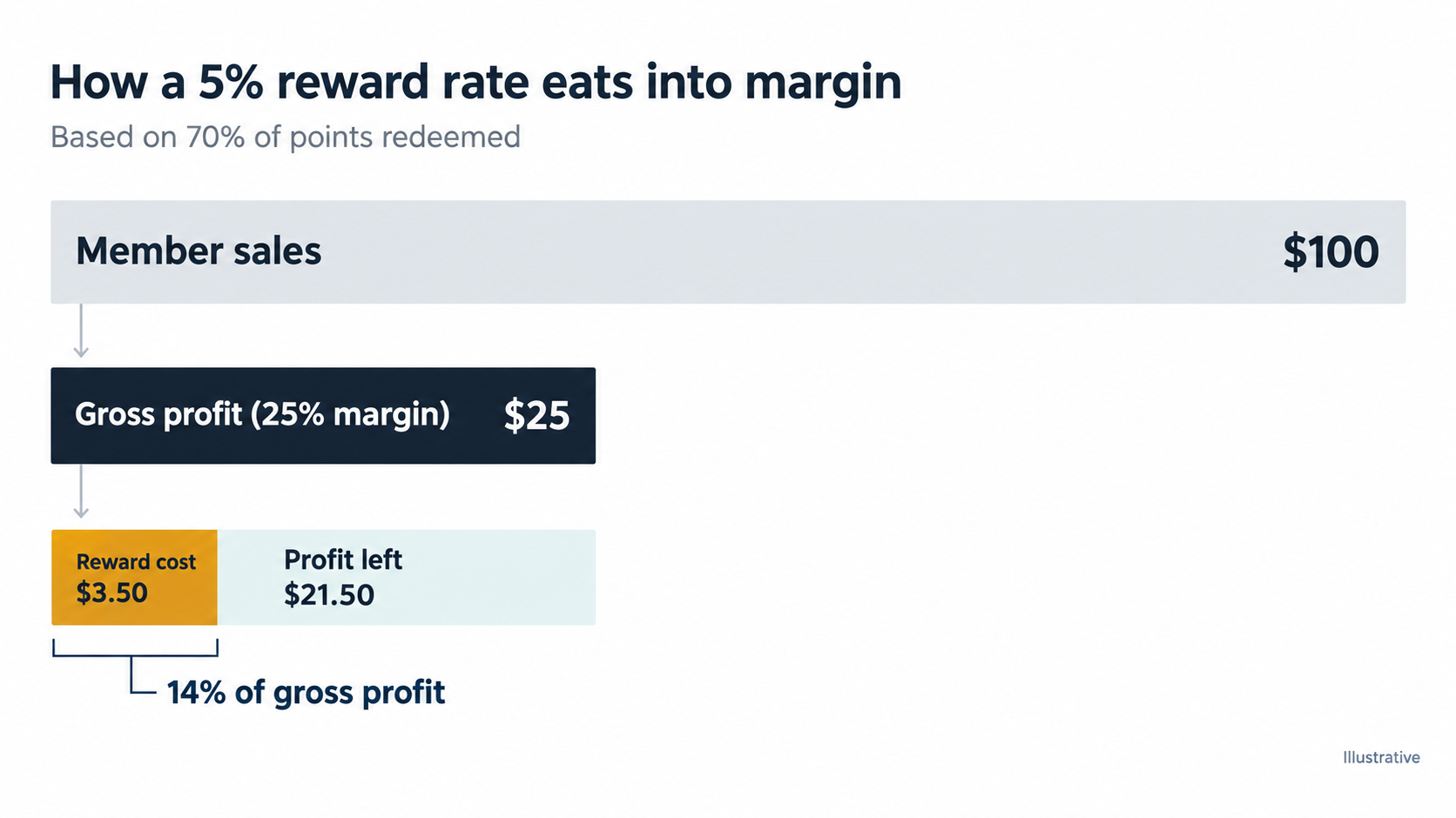 How loyalty reward costs eat into gross margin