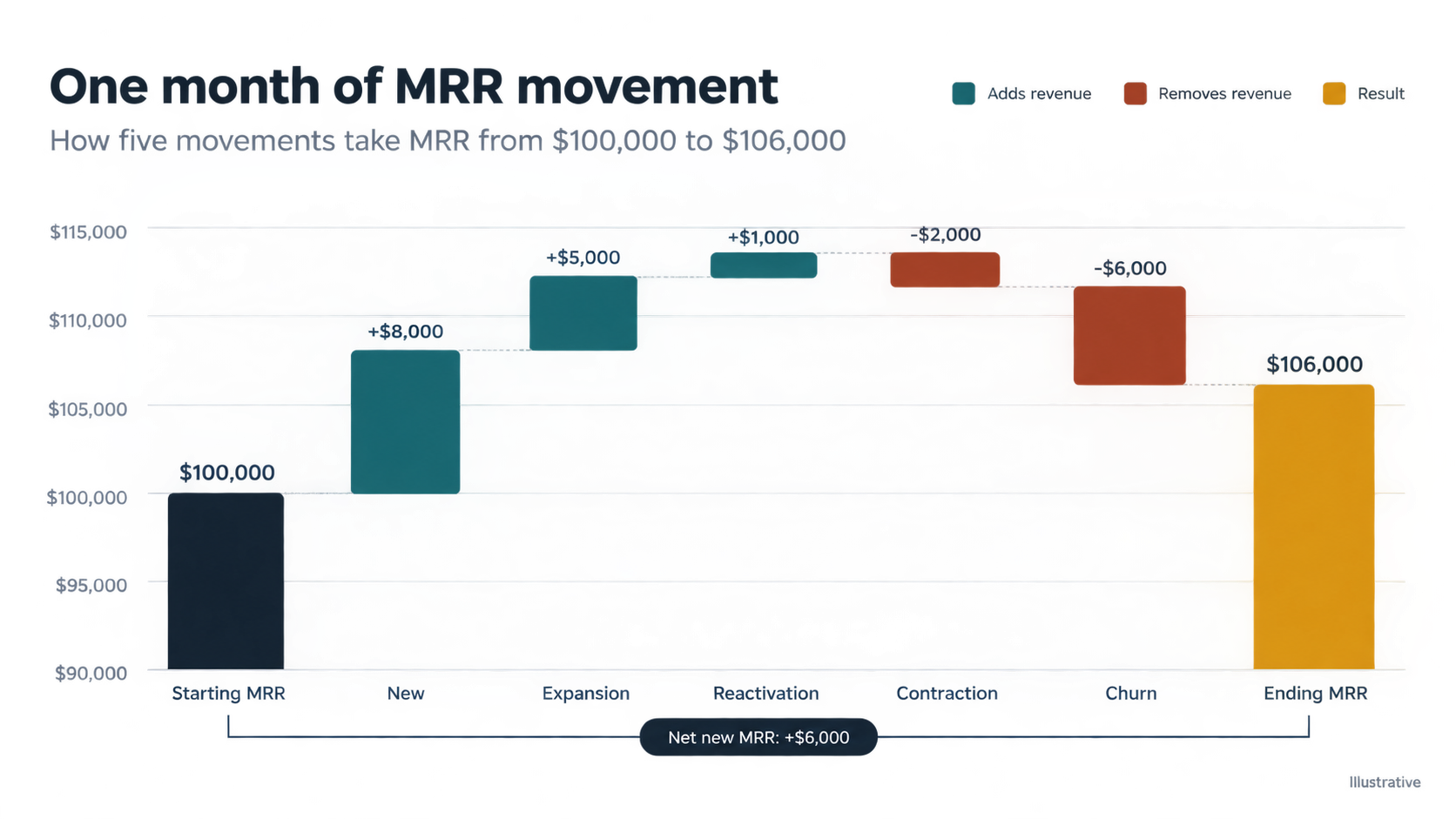 How to increase MRR: the five movements of monthly recurring revenue