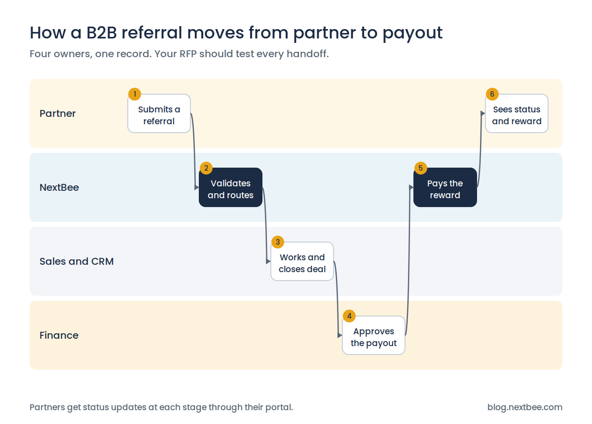 Swimlane of the handoffs a B2B referral software RFP should test, from partner submission to payout
