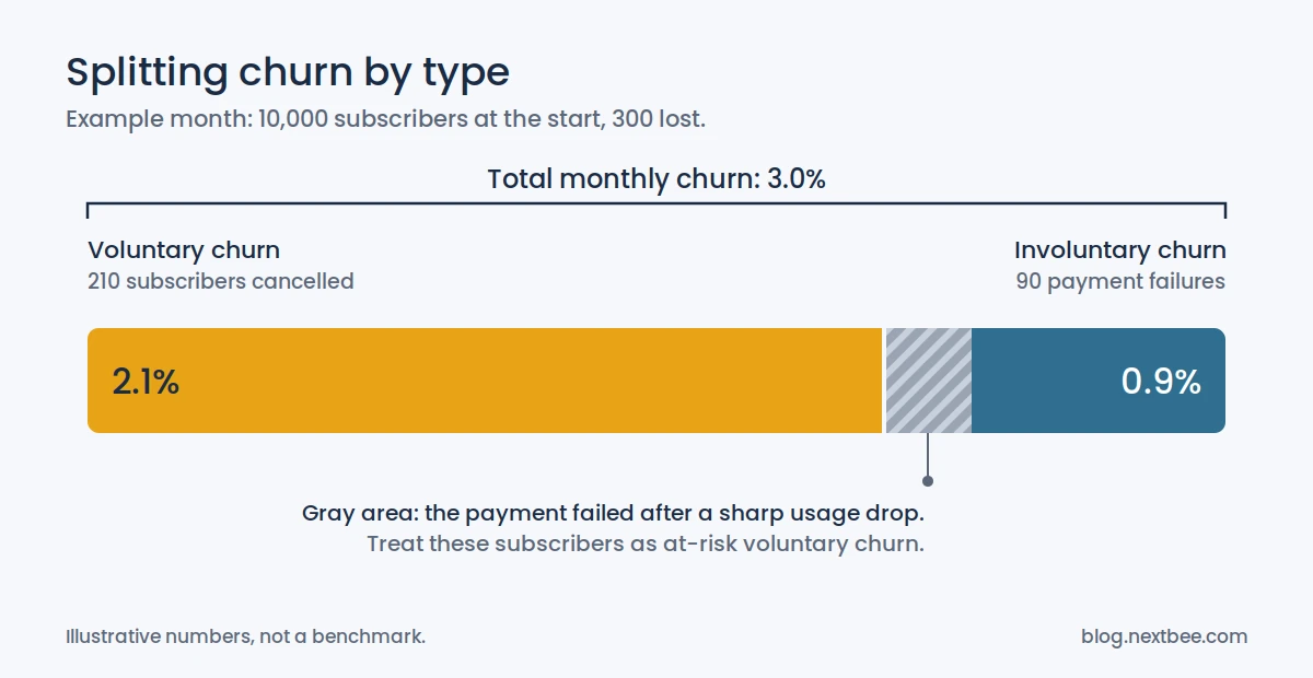 Bar chart splitting a 3% monthly churn rate into 2.1% voluntary and 0.9% involuntary churn