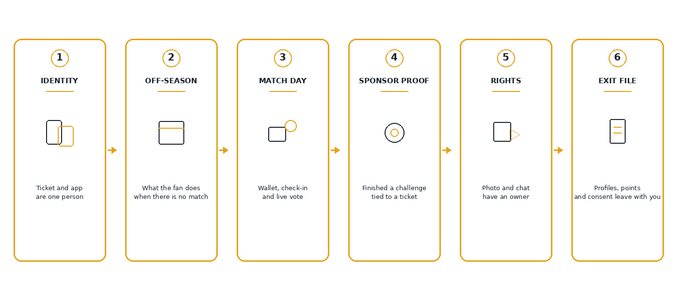 Fan engagement RFP questions as a six-step workflow: identity, summer, Saturday, sponsor proof, rights and exit file