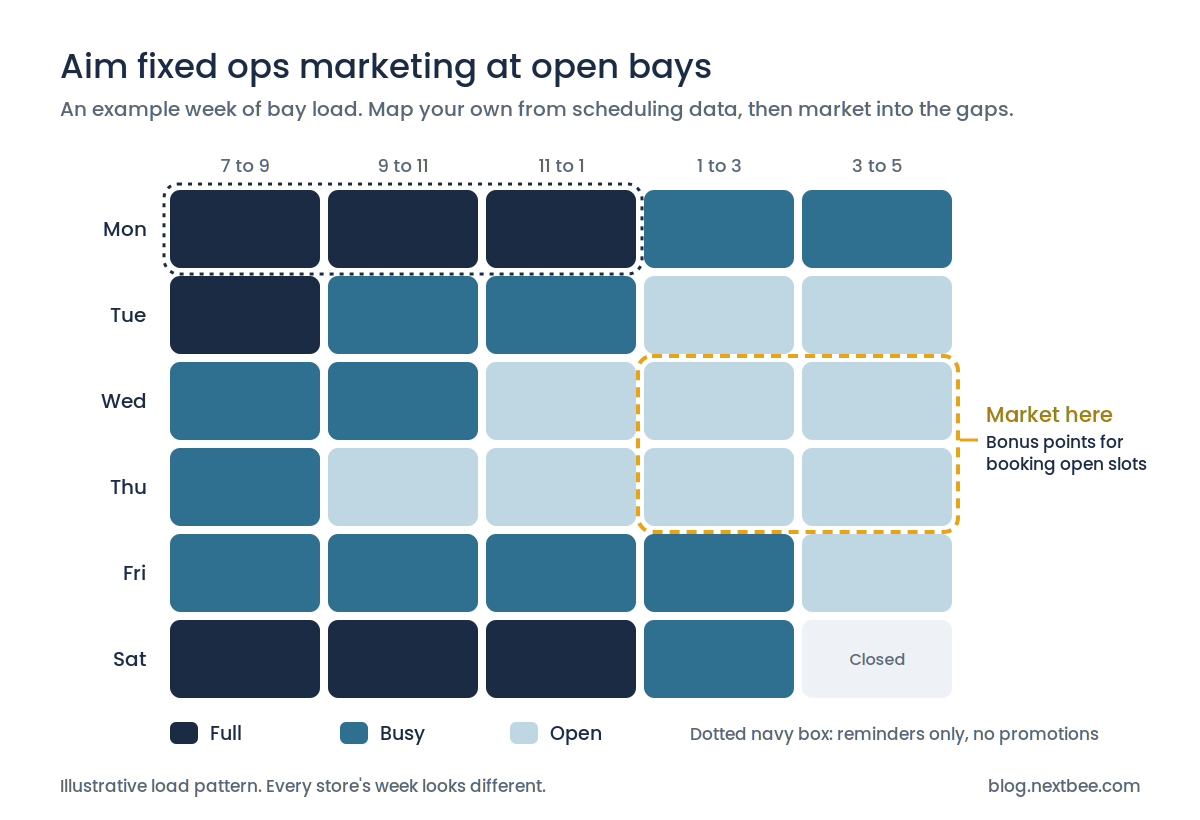 Heat map of weekly bay load showing where fixed ops marketing should target open service slots