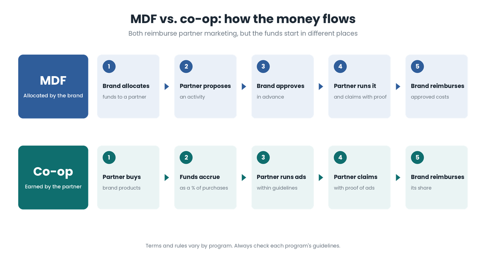 MDF vs. co-op: how each type of channel marketing fund is allocated, used and claimed