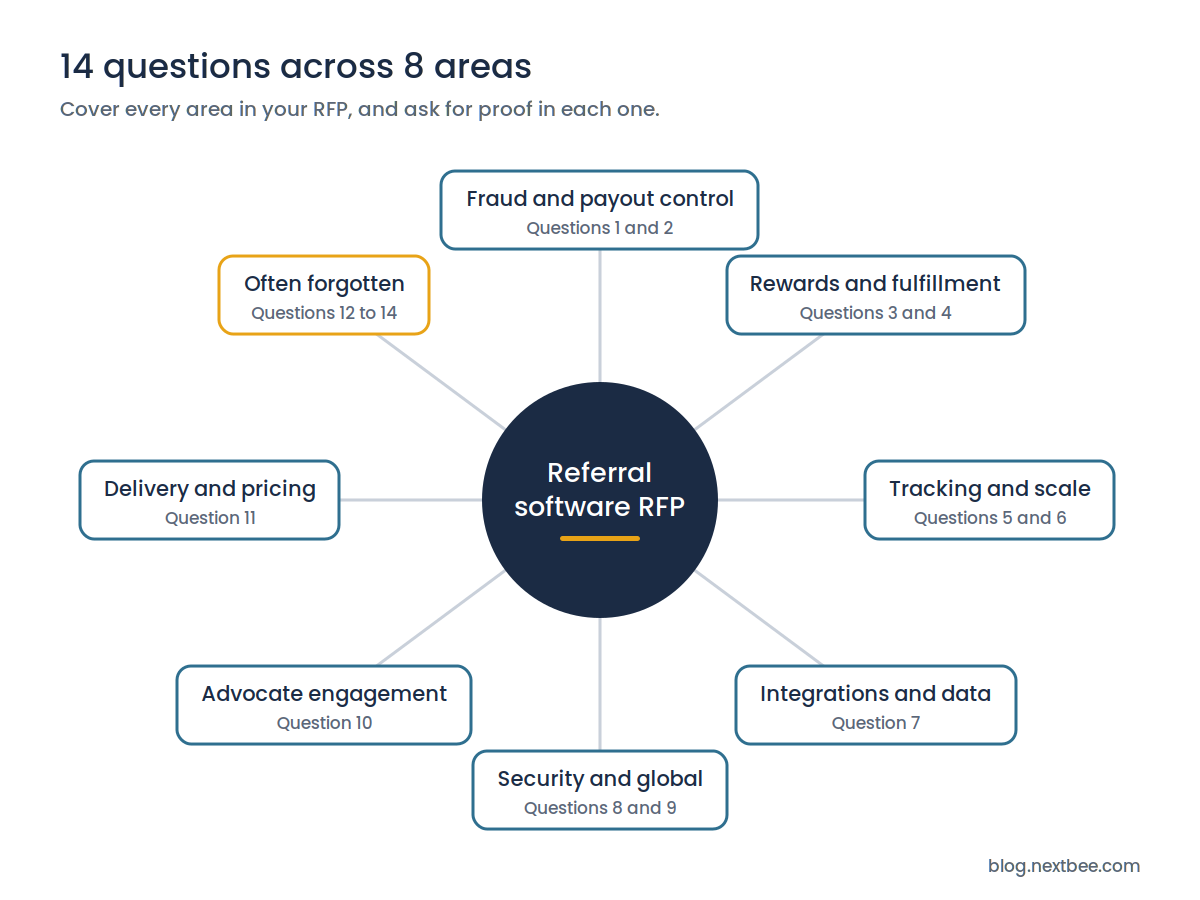 Map of referral software RFP questions grouped into eight evaluation areas