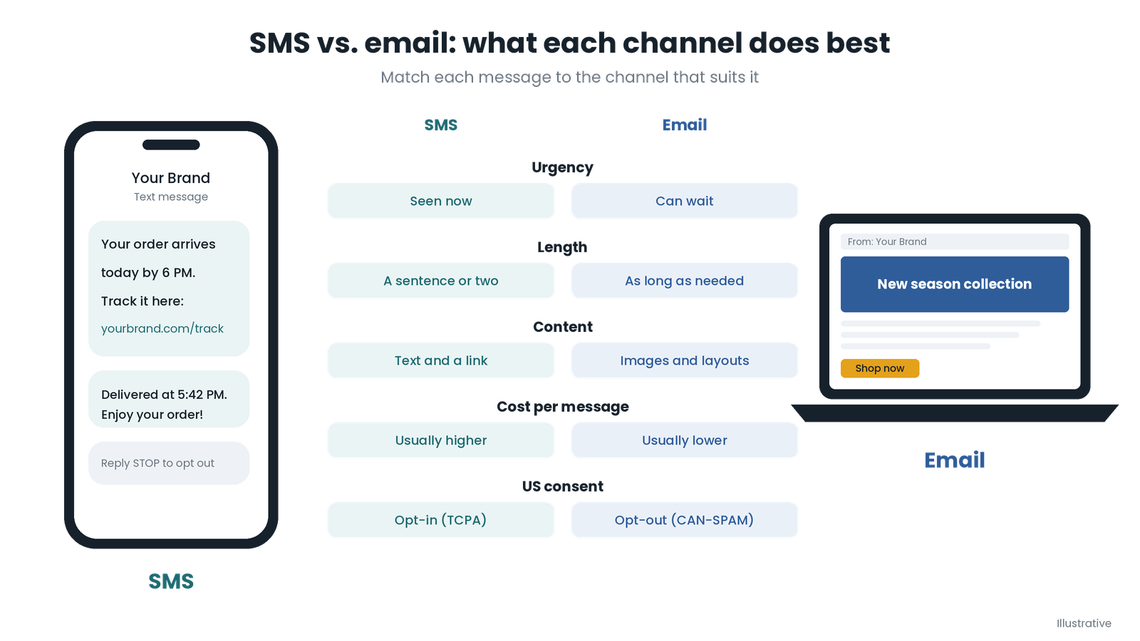 SMS vs. email marketing compared by urgency, length, content, cost and consent