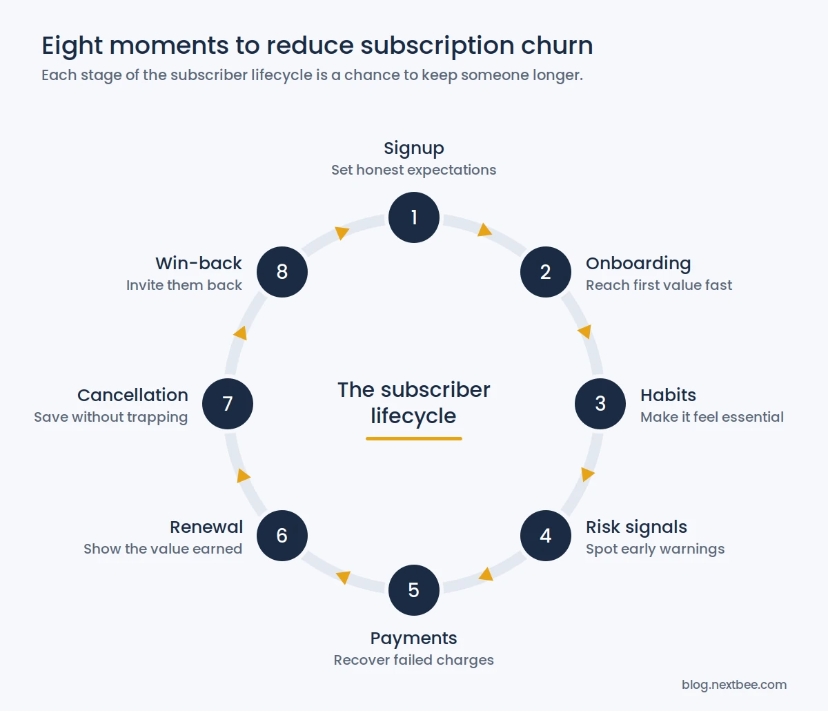 How to Reduce Subscription Churn