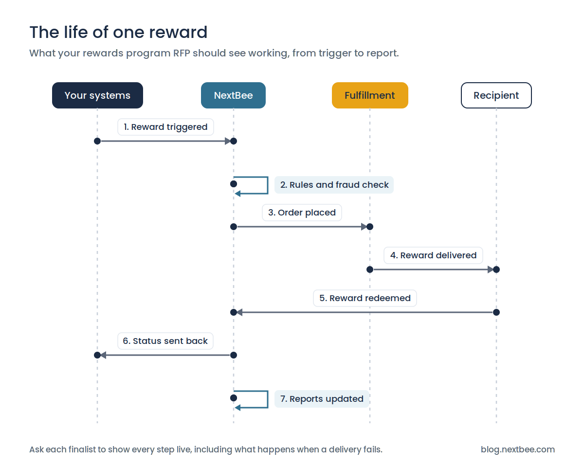 Why Every Rewards Program RFP Should Include NextBee